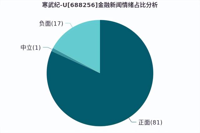 业绩暴增4347%！寒武纪半年净利10亿扭亏