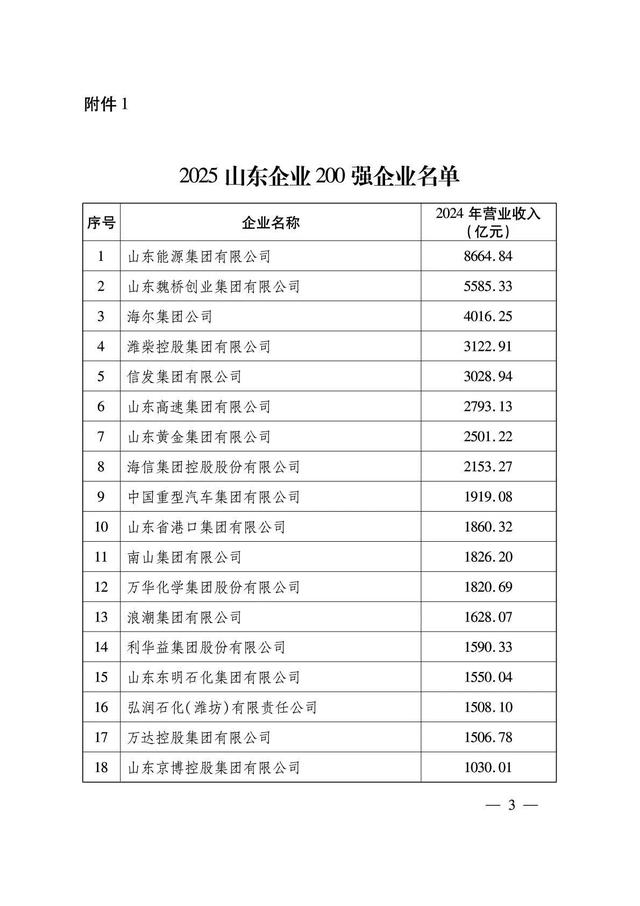 山东企业“扛把子”：年收入超过8600亿元，旗下拥有8家上市公司