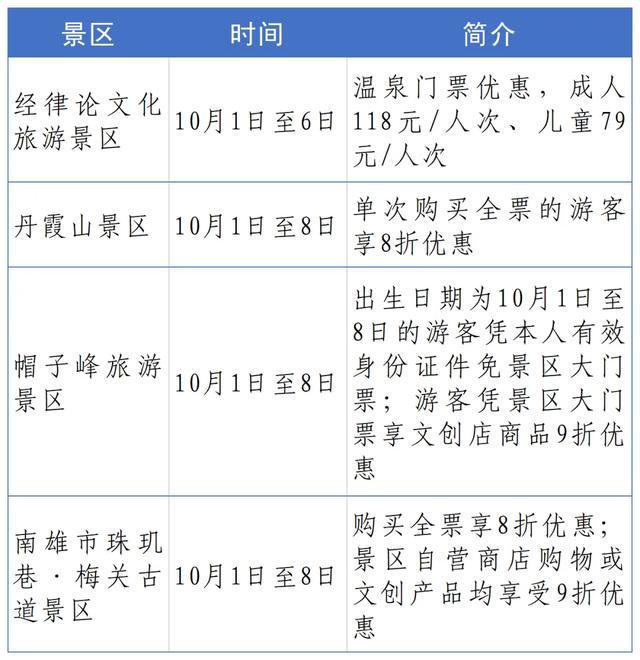景区门票折扣、消费券满减...快来领取假期福利!
