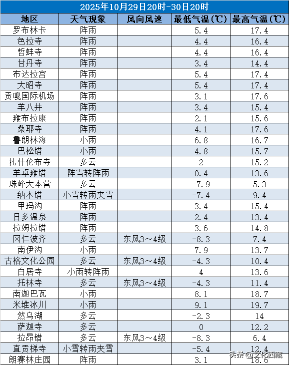 游客必看！西藏旅游景区未来三日气象温馨提示！