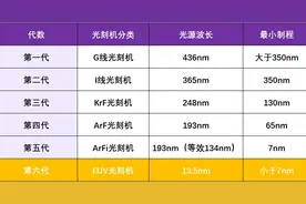 国产EUV光刻机，有了新进展了？较ASML的技术，有改进？图片