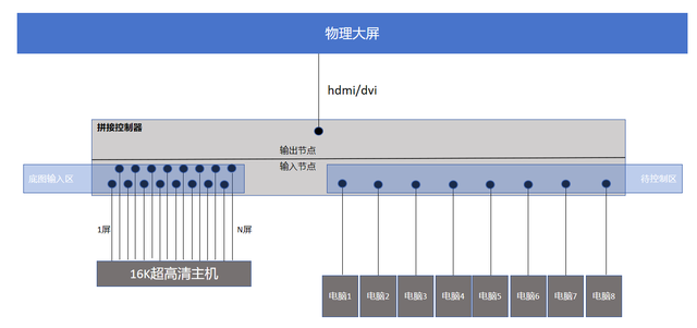 說一說監控中常見的電視牆管控功能