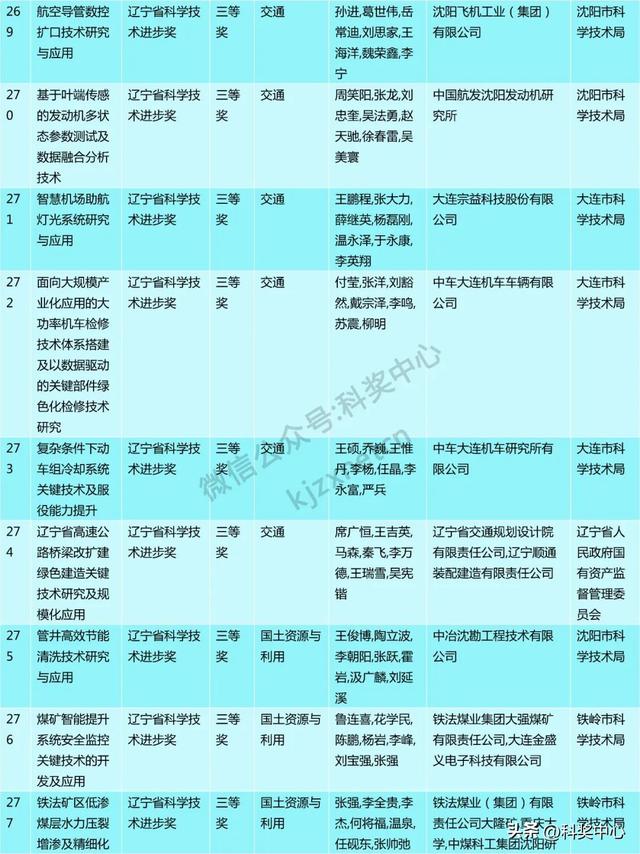 2024年度辽宁省科技奖会评结果公布，一等奖63项