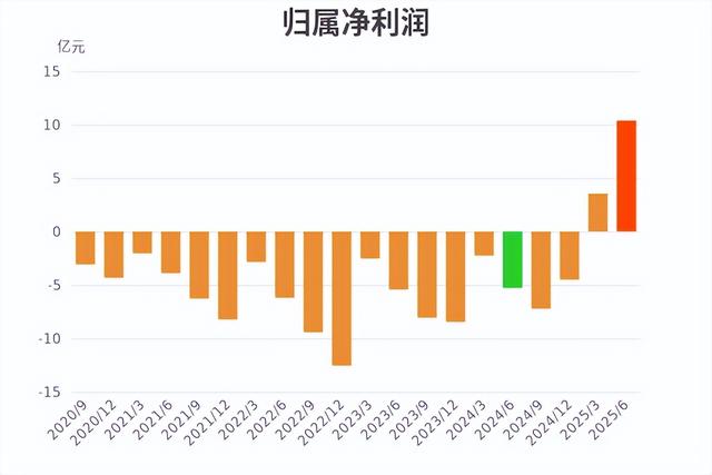 业绩暴增4347%！寒武纪半年净利10亿扭亏