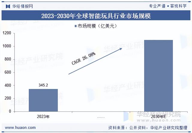 2025年中国智能玩具行业产业链、市场规模及发展趋势分析