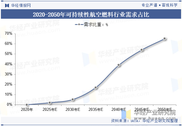 2025年中国可持续航空燃料行业市场规模、需求占比及市场竞争格局