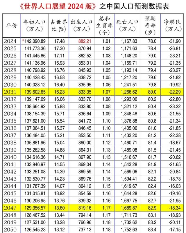 2025年出生人口数预测终于出炉：结局可能超出大家想象