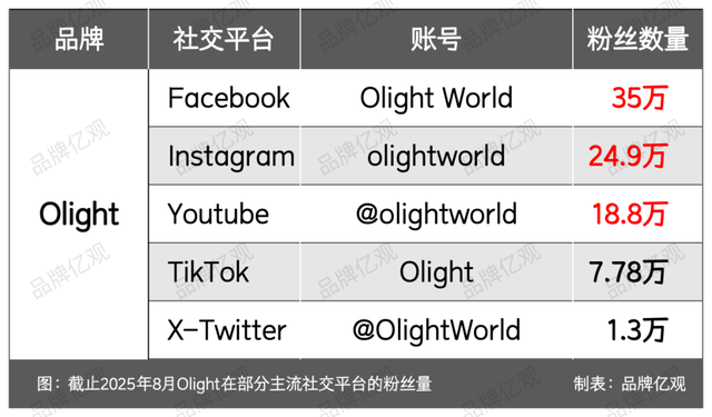 广东小厂卖手电筒，熬了14年，从无人投资到一年12亿