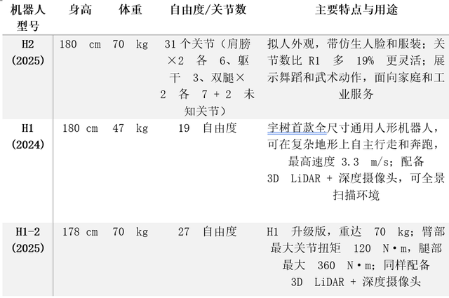 具备仿生人脸、会跳芭蕾舞？宇树科技发布新一代人形机器人H2