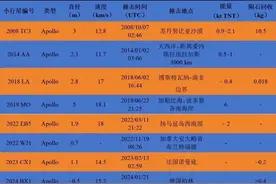 人类第11次成功预警小行星撞击！面对“天外来客”，我们怎么办？图片