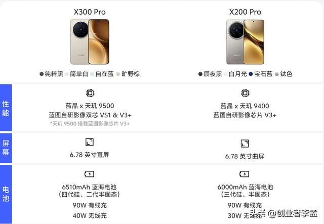 vivoX300系发布没有Promini,我发现国产机越来越像了,你还心动吗