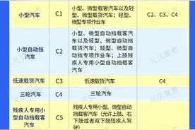 驾驶证有哪些种类？考哪种驾照最实用？图片