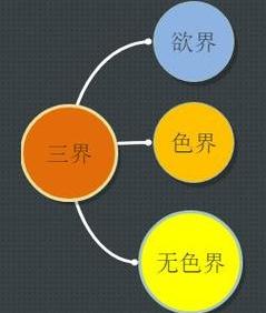 “三界”是什么？有什么含义，难道不只是天、地、人？