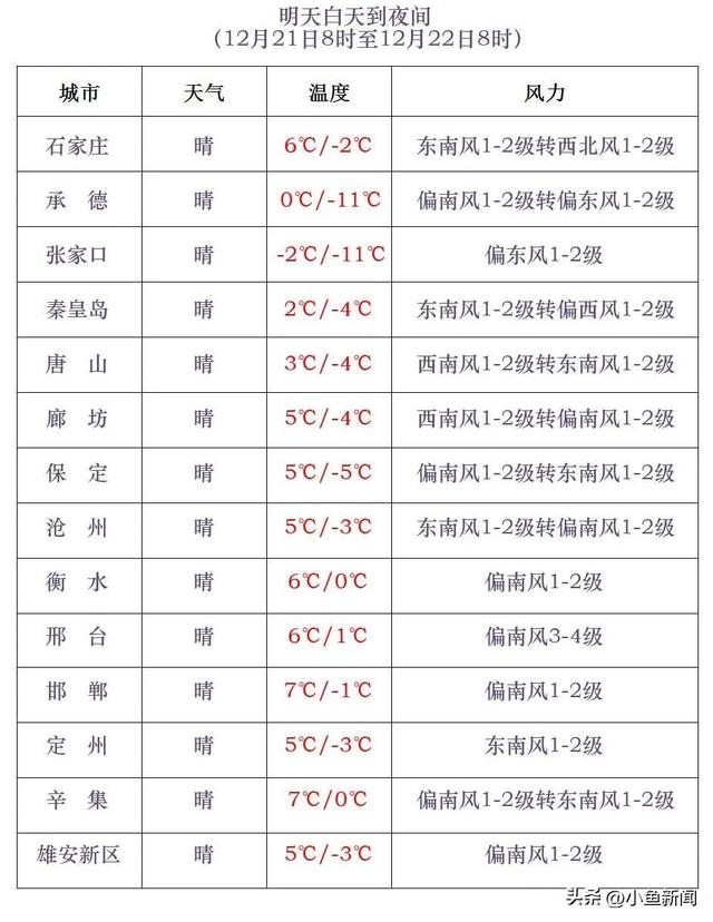 @所有人 大风降温已登场！雨雪即将到河北！详戳→