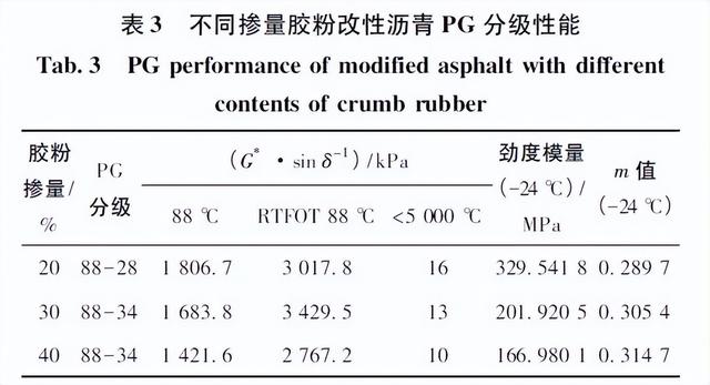 超高掺量胶粉改性沥青性能评价及机理研究