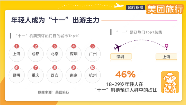 跻身Top6！“十一”机票预订火爆，9-10月的春城还能这样玩→