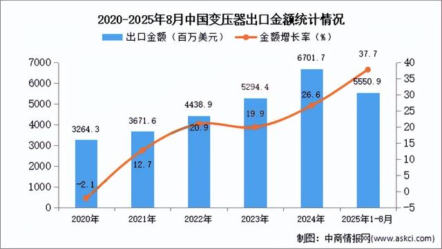 马斯克预言成真！中国变压器出口暴涨，欧美高价求购仍一货难求