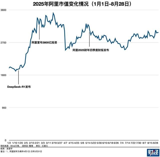 3800亿砸向AI！阿里的重构之战，内部行业全面大整改
