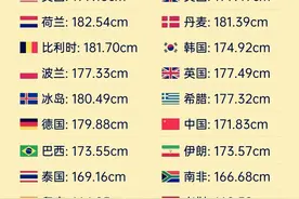 世界各国成年男性平均身高图片