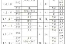 京桃盛花期来啦！沈阳本周稳定升温如下——图片