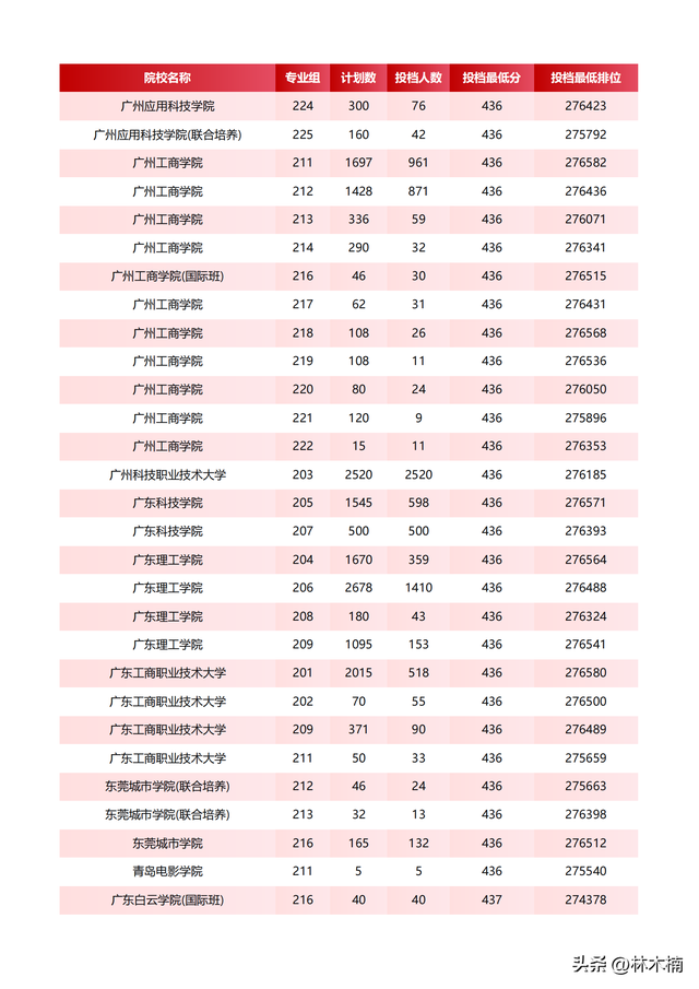 2025广东本科录取爆冷，本科436分都没录满，抢好补录降分机会！