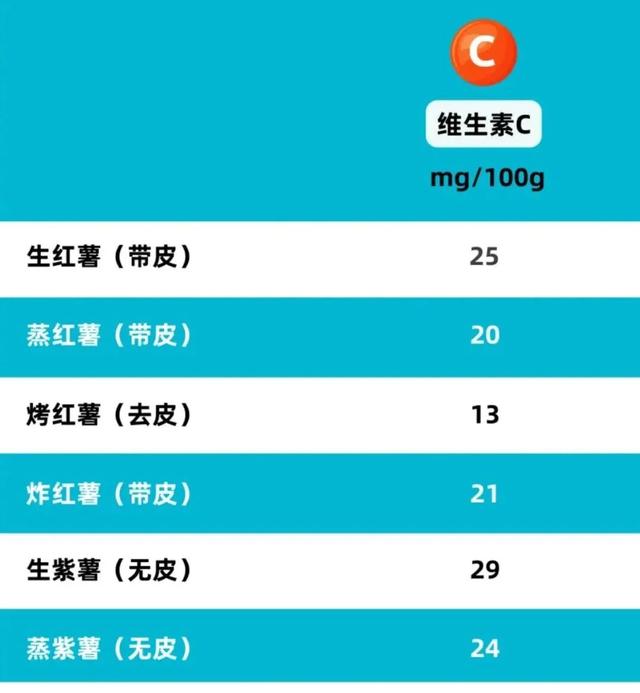 2 块钱的红薯，真不如 4 块的紫薯吗？