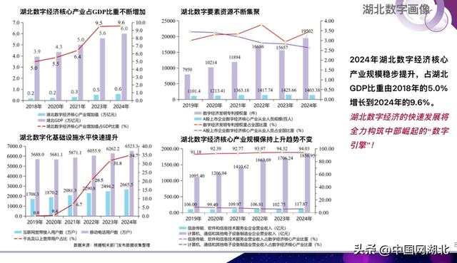 湖北数字经济占比7年近翻番，基础研究竞争力稳居全国前列