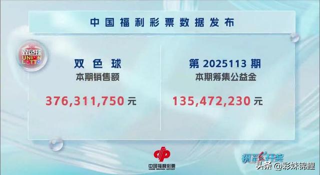 难得一见！双色球25113期开出3个1路号，一等奖4注，二等奖122注