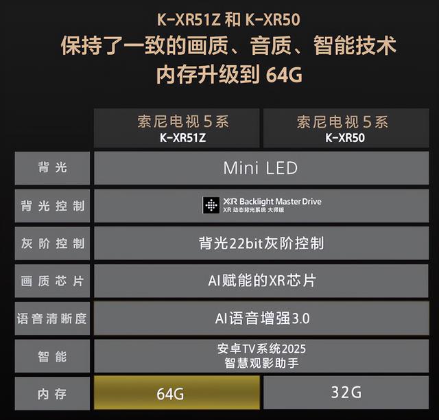 索尼新系列电视哪款卖得好？7系列苦撑一年多，现在5系列开始接班