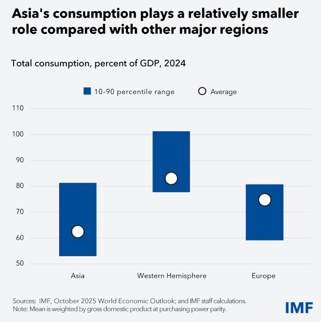 IMF：中美贸易战拖累整个亚洲经济