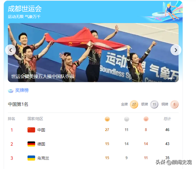 世运会仅剩1天，金牌榜差距断崖，日本5枚、美国6枚，中国意外！