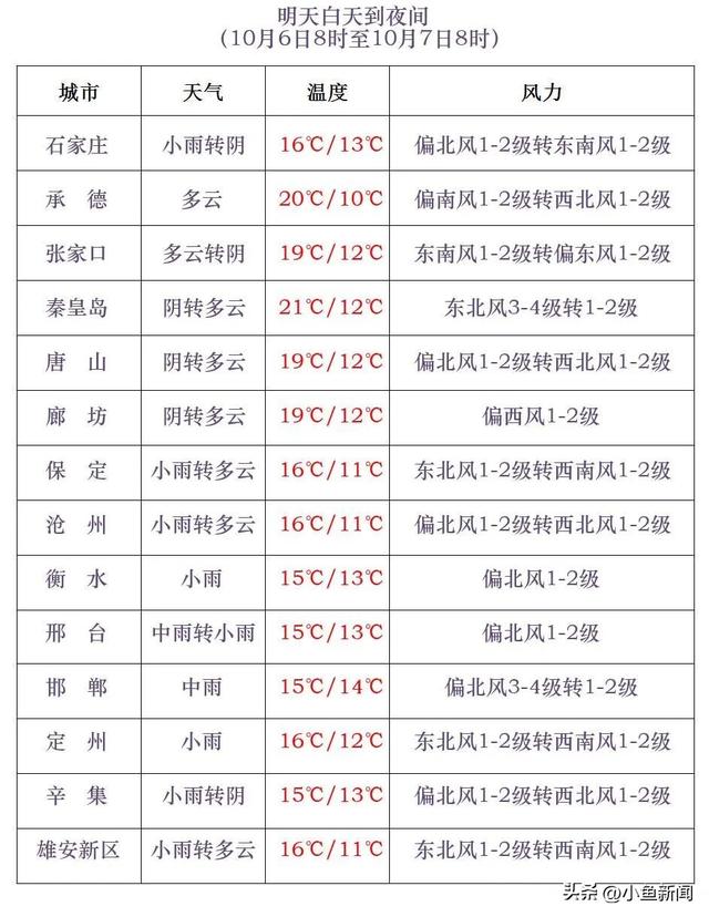 中到大雨+暴雨+降温8℃！河北大范围降雨来袭……