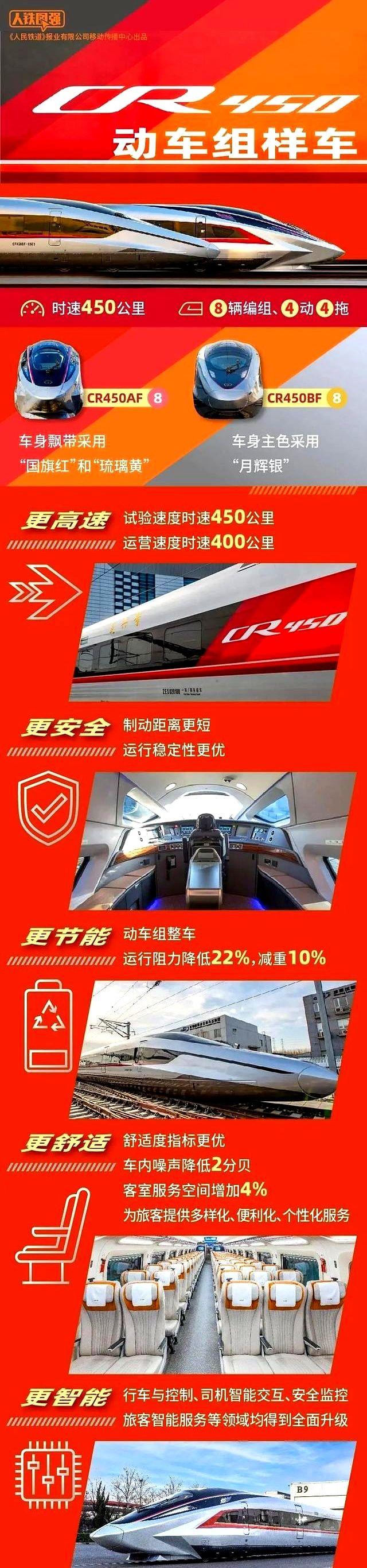全球最快高铁列车CR450，惊艳亮相！