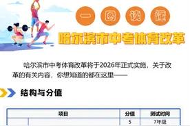 重磅！哈尔滨中考体育改革2026年正式实施！一图读懂↘图片