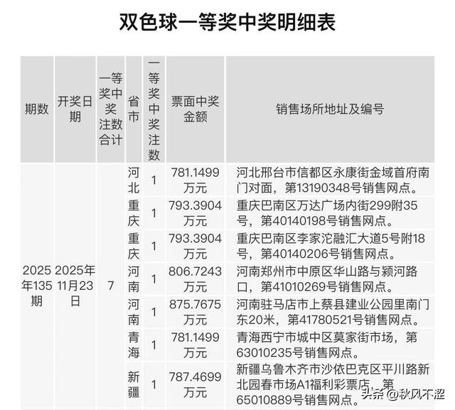 双色球25136期开出43注一等奖	，每注546万，分落7地，二等奖101注