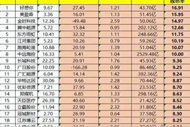 A股股息率8%至17%的20家公司，传统行业居多，有你持有的吗？图片