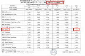 香港失业率轻微上升！输入外劳矛盾即将爆发？图片