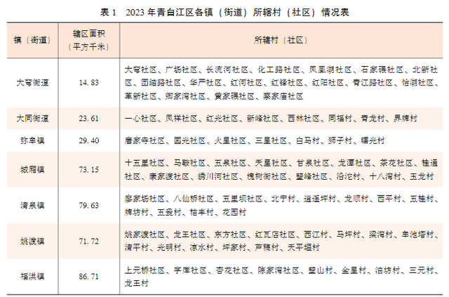 四川省青白江区历史沿革及行政区划
