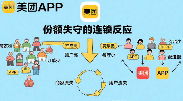 美团利润暴跌98%，为什么王兴还在死磕外卖份额？