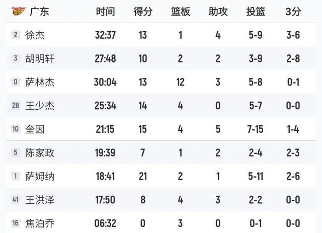 广东擒浙江！数据不说谎!杜峰半场DNP胡明轩！末节信任他得到回报