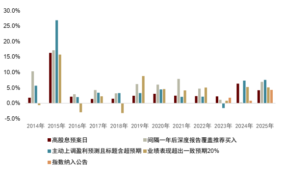 中金：基于事件信号的绝对收益策略