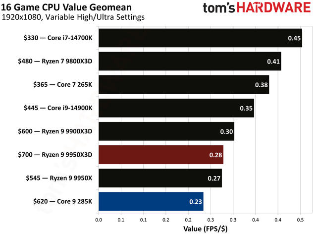 数据说话！AMD Ryzen 9 9950X3D vs Intel Core Ultra 9 285K