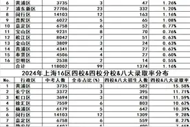 市重一定比区重厉害吗？上海重点高中梯度分明，附高中升学率排行图片
