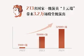 抖音演艺直播数据报告：国家一级演员直播场次三年增长16倍图片