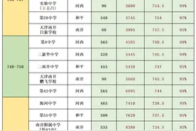 2025天津中考预估分数线一览表！图片