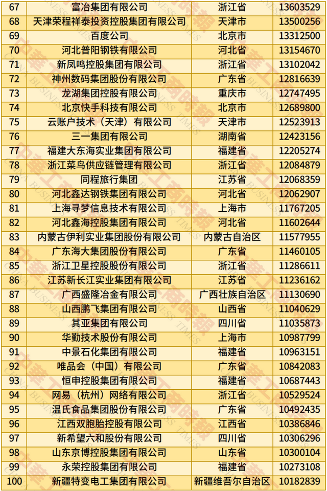 2025中国民营企业500强发布：京东、阿里、恒力集团位居前三（附全名单）