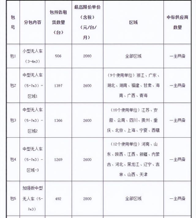 无人物流车市场格局变革：新玩家的机遇、无人配送车的前景与隐忧
