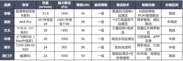 ​十大油烟机品牌排雷：60%家庭选错！这3款让油烟脸彻底消失