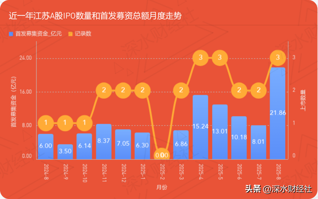 独家发布 | 2025年8月江苏A股公司IPO榜