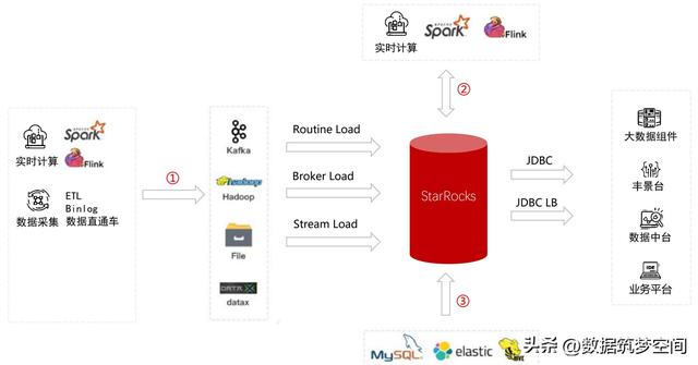 StarRocks：一场重塑物流数智化的"数据革命"